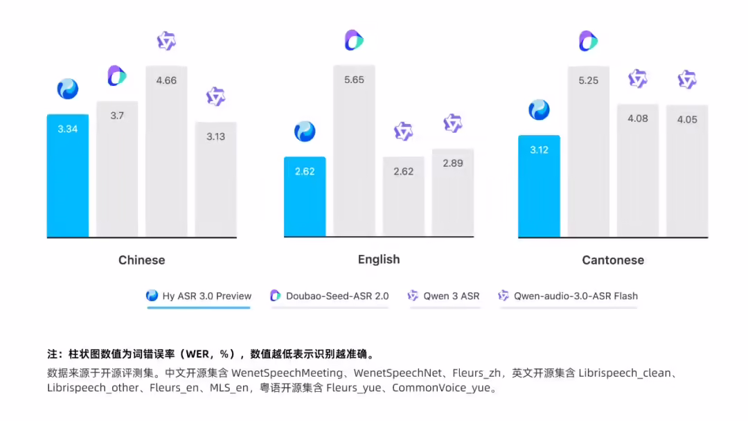 腾讯混元发布语音识别模型 Hy ASR 3.0 preview，元宝已首发上线