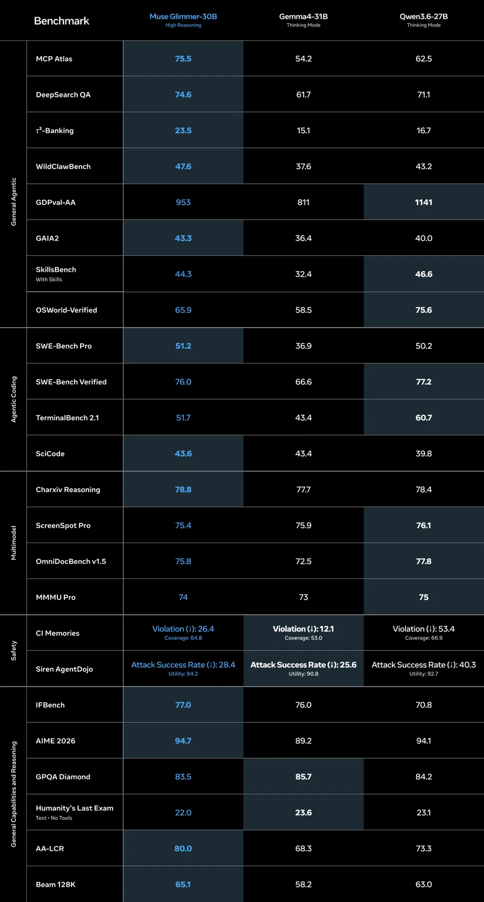 Meta 开源 30B AI 模型 Muse Glimmer,4bit 量化可在单卡 24GB 显存 GPU 运行 Meta 开源 30B AI 模型 Muse Glimmer,4bit 量化可在单卡 24GB 显存 GPU 运行