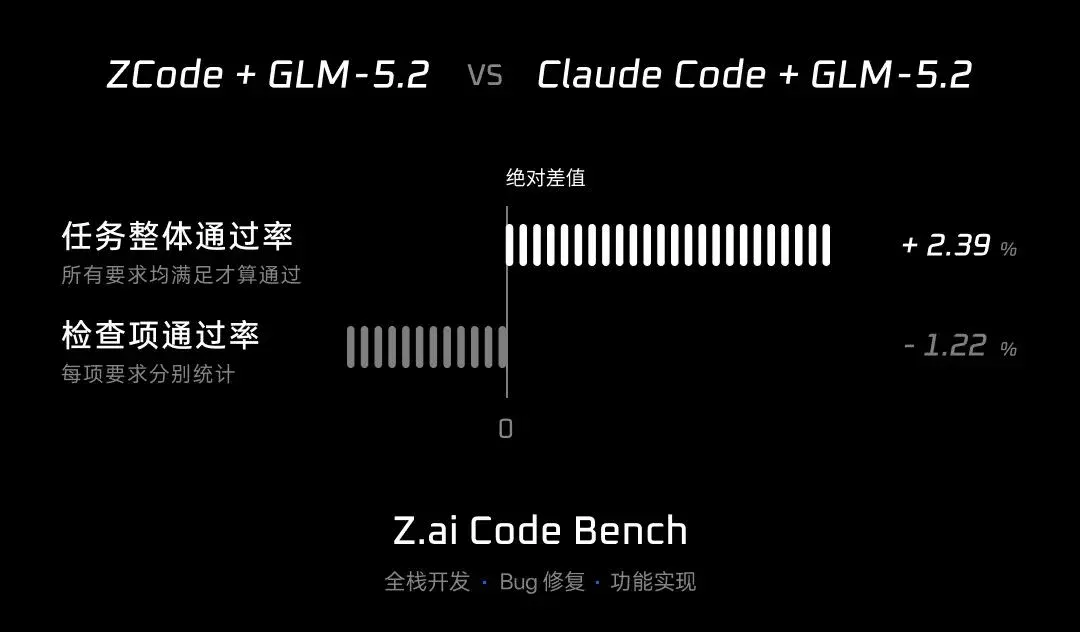 ZCode全面升级,GLM最佳Harness,让复杂任务自主交付 ZCode全面升级,GLM最佳Harness,让复杂任务自主交付