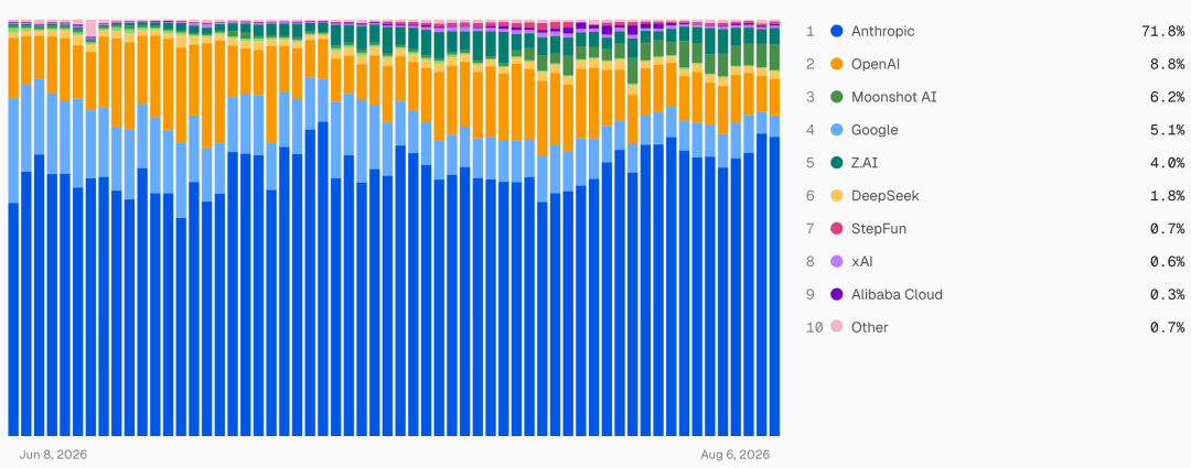 腾讯、阿里、字节的两场仗：补Coding旧账，赌Work未来