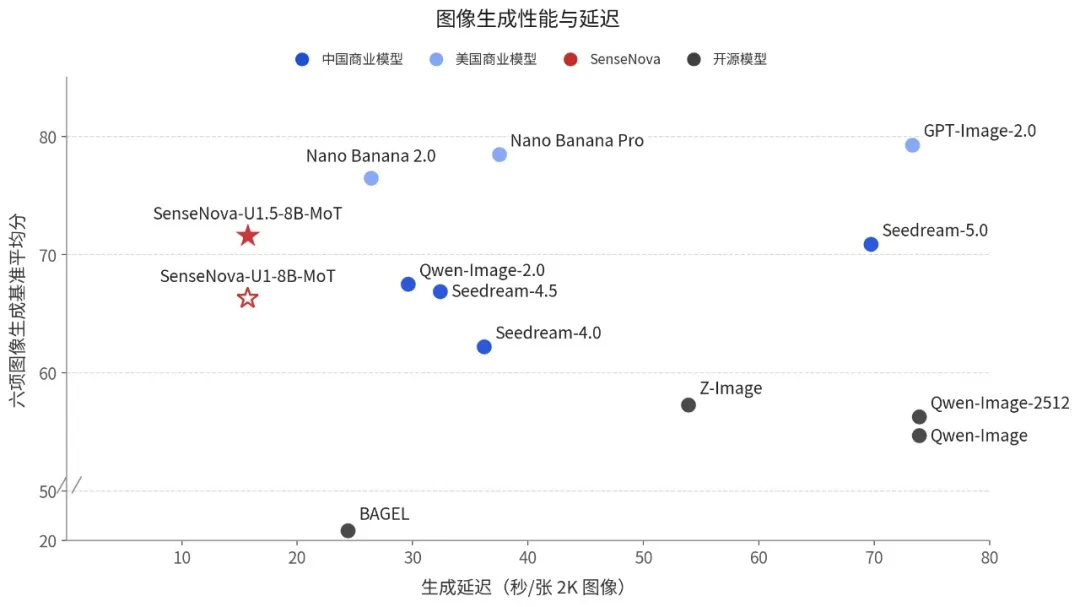 原生支持 4K 图像输出，商汤开源 8B 参数量多模态大模型 SenseNova U1.5 Lite