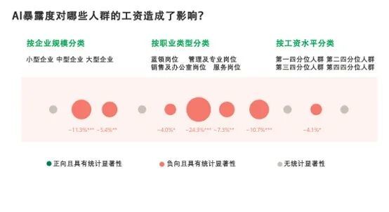 最新研究:AI并没抢走饭碗,但偷走了工资 最新研究:AI并没抢走饭碗,但偷走了工资