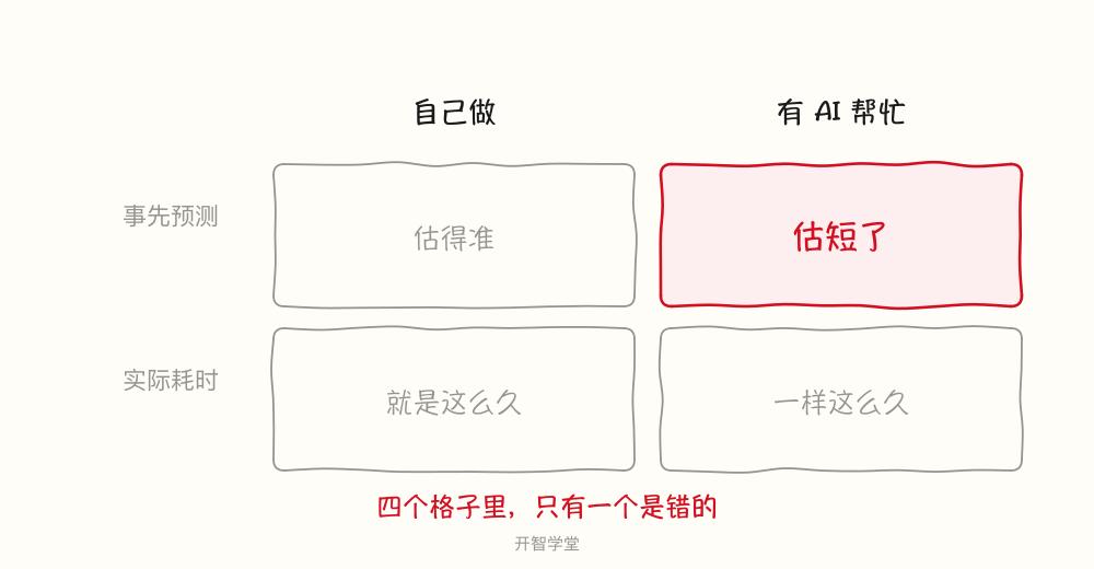 用 AI 干活到底快没快?1237 人真的测过 用 AI 干活到底快没快?1237 人真的测过