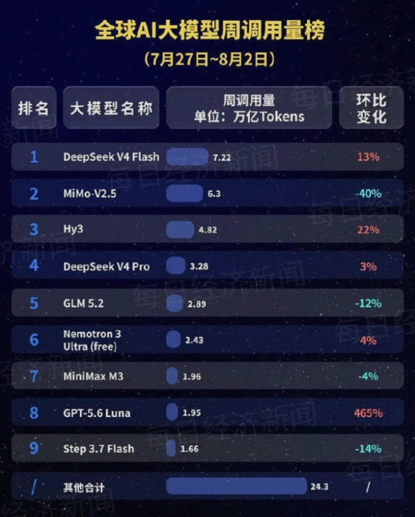 全球第一！OpenRouter 称上周 DeepSeek-V4-Flash 调用超 7.22 万亿 Token 登顶