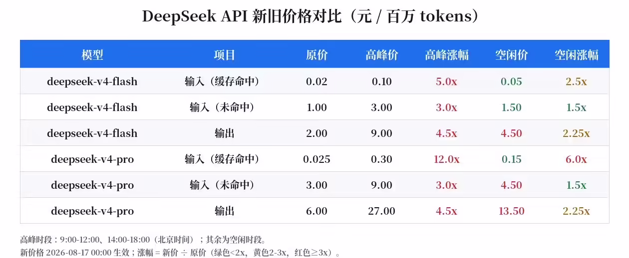 DeepSeek API 峰谷定价方案今日生效,高峰时段价格翻倍 DeepSeek API 峰谷定价方案今日生效,高峰时段价格翻倍