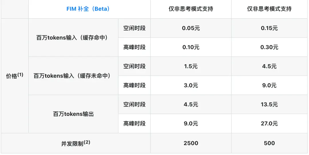 最高涨1100%！DeepSeek新定价今日生效