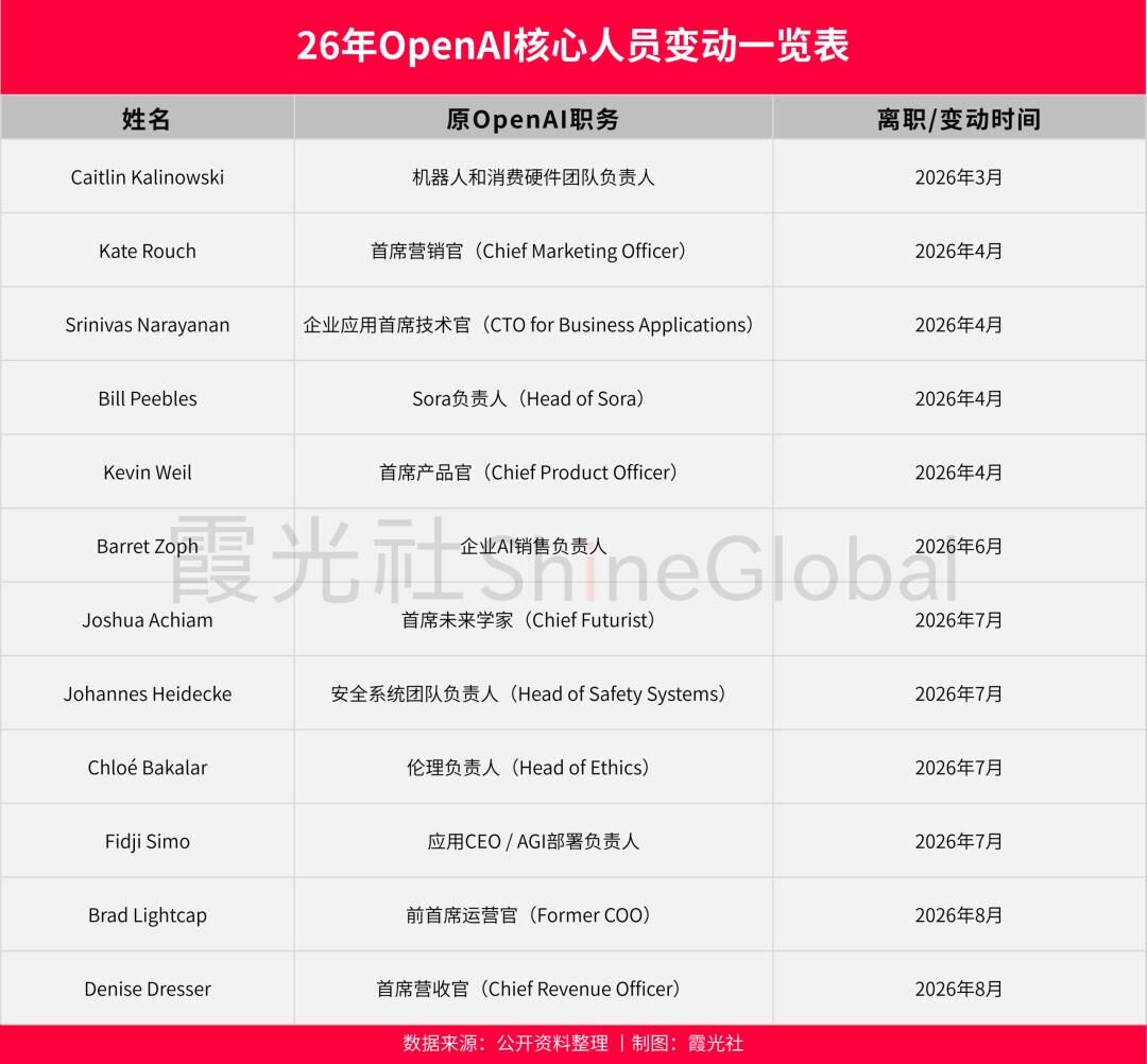 硅谷AI大逃杀:Anthropic如何吸干OpenAI的“超级大脑”? 硅谷AI大逃杀:Anthropic如何吸干OpenAI的“超级大脑”?