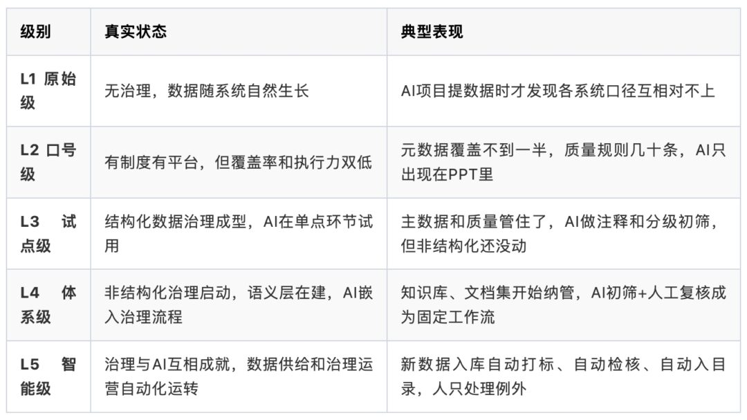 AI数据治理的真实水平是什么? AI数据治理的真实水平是什么?