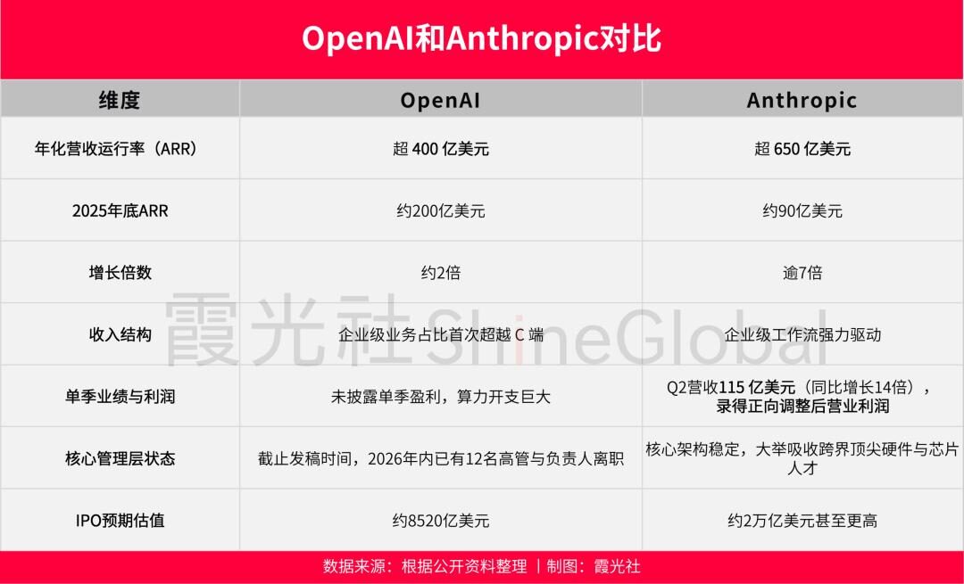 硅谷AI大逃杀:Anthropic如何吸干OpenAI的“超级大脑”? 硅谷AI大逃杀:Anthropic如何吸干OpenAI的“超级大脑”?