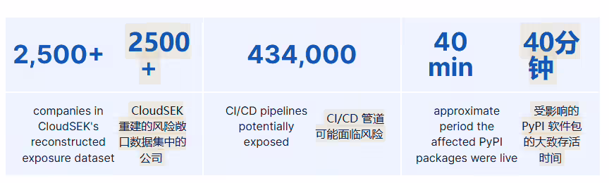 2026 最大规模 AI 供应链泄露：40 分钟搜刮英伟达等全球约 2500 家共 195TB 数据