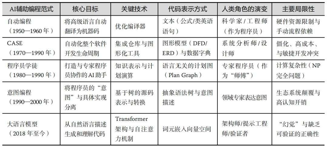 让 AI 替人写代码这件事，人类已经尝试了 70 年