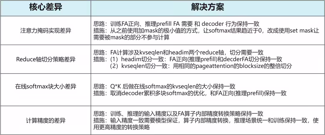 华为昇腾宣布已支持 RL 训推一致性,实测获得最高 60% 性能收益 华为昇腾宣布已支持 RL 训推一致性,实测获得最高 60% 性能收益