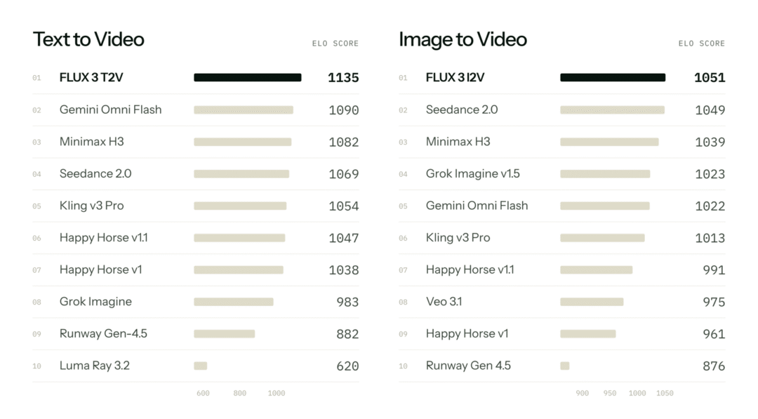 FLUX 3 视频 AI 生成模型正式上线：最长 20 秒原生 1080p，跑分优于 Seedance 2.0