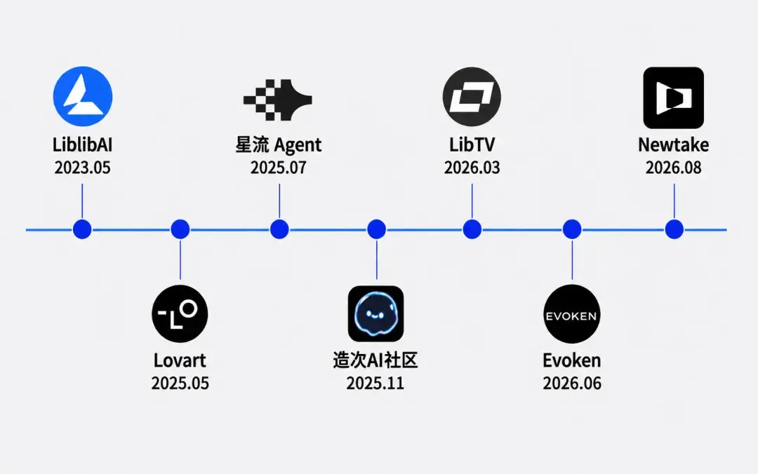 拿下AI应用最大融资后,LiblibAI把下一站放在了韩国 拿下AI应用最大融资后,LiblibAI把下一站放在了韩国