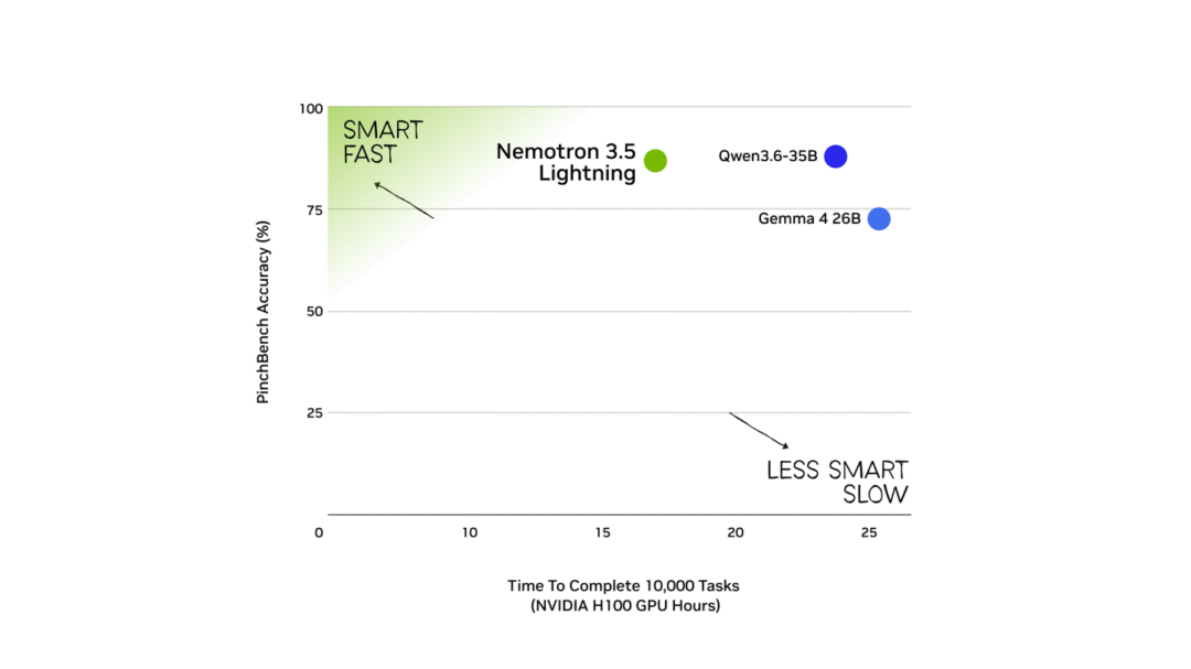 英伟达推出 30B 开源 AI 模型 Nemotron 3.5 Lightning,智能体任务整体完成速度加快 30% 英伟达推出 30B 开源 AI 模型 Nemotron 3.5 Lightning,智能体任务整体完成速度加快 30%