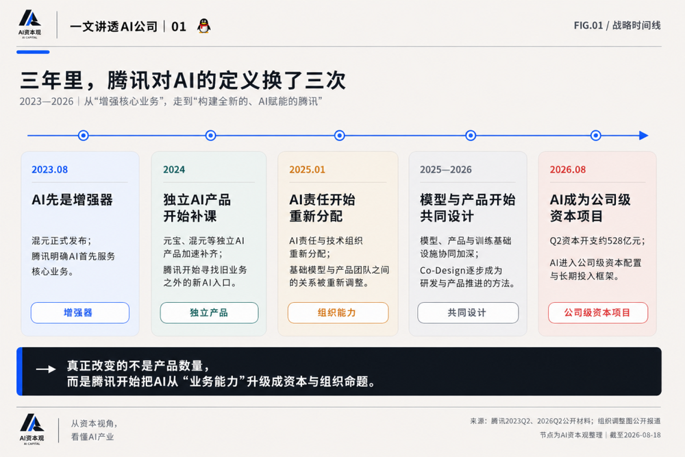 一文讲透腾讯AI:腾讯最危险的成功,是AI让旧腾讯变得更强 一文讲透腾讯AI:腾讯最危险的成功,是AI让旧腾讯变得更强