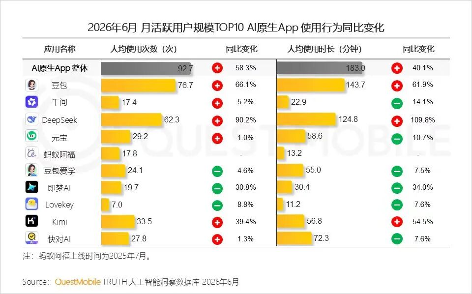 千问App部分功能探索收费,想学豆包能跑通吗? 千问App部分功能探索收费,想学豆包能跑通吗?