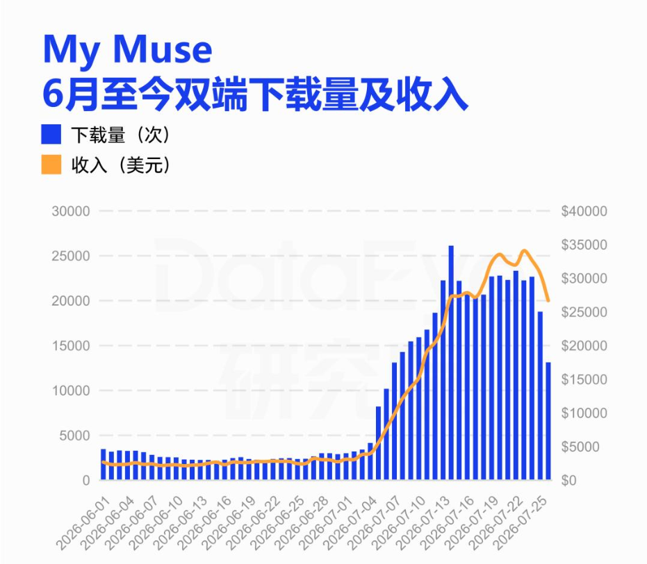 欧美第一短剧公司猛投AI剧，付费率持平真人剧？