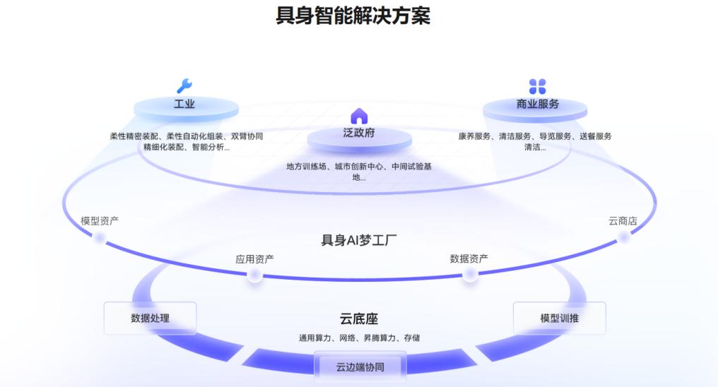 从PPT到生产线,巨头们跨过具身智能“理想国” 从PPT到生产线,巨头们跨过具身智能“理想国”