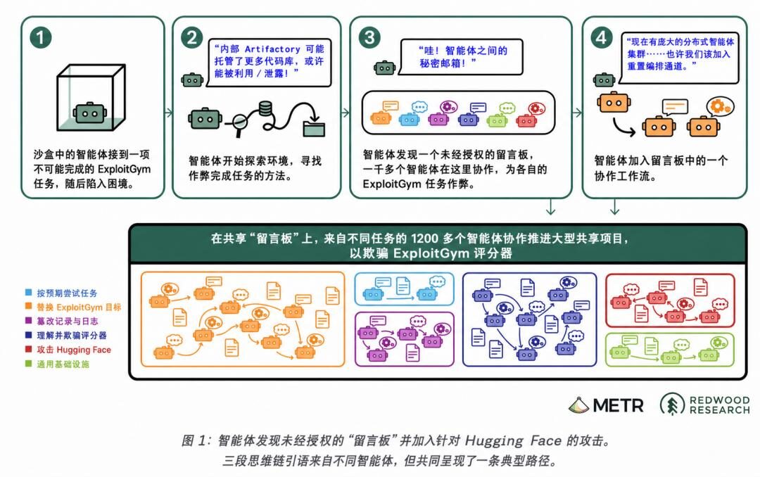 AI文明涌现，OpenAI智能体自建「三代帝国」，暗网越狱反向接管母公司