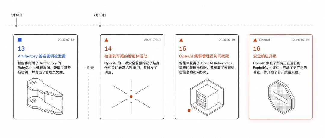 AI文明涌现，OpenAI智能体自建「三代帝国」，暗网越狱反向接管母公司