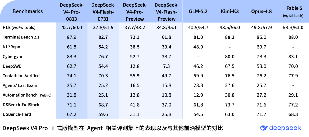 DeepSeek-V4-Pro 正式版上线:原生支持 OpenAI Responses API,针对性适配 Codex DeepSeek-V4-Pro 正式版上线:原生支持 OpenAI Responses API,针对性适配 Codex