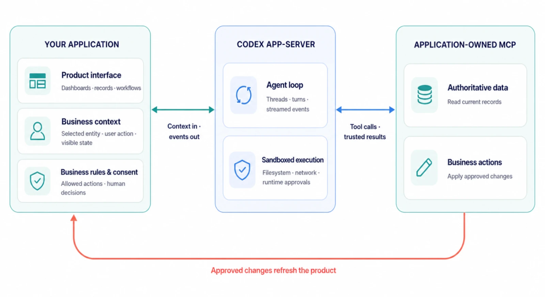 震撼!OpenAI全面开源Codex Harness 震撼!OpenAI全面开源Codex Harness