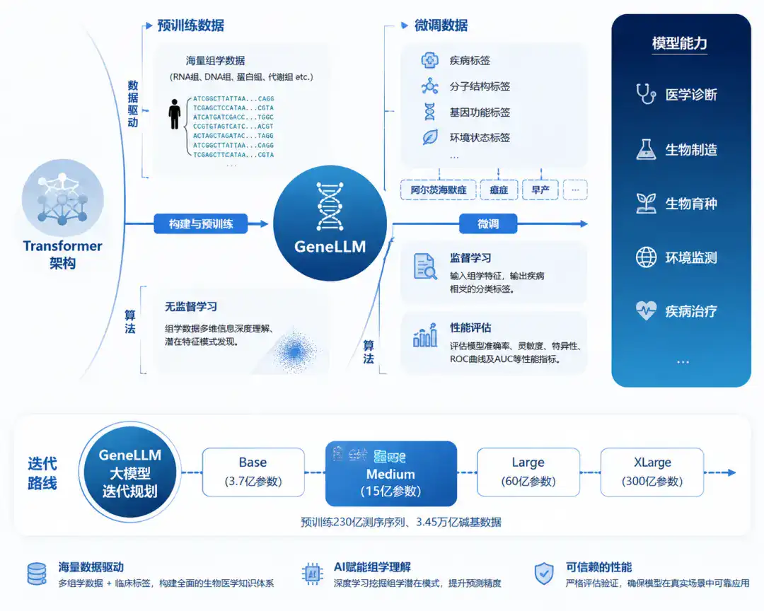 中国版「生物DeepSeek」诞生,4个牛津学霸,让AI接管生命科学 中国版「生物DeepSeek」诞生,4个牛津学霸,让AI接管生命科学
