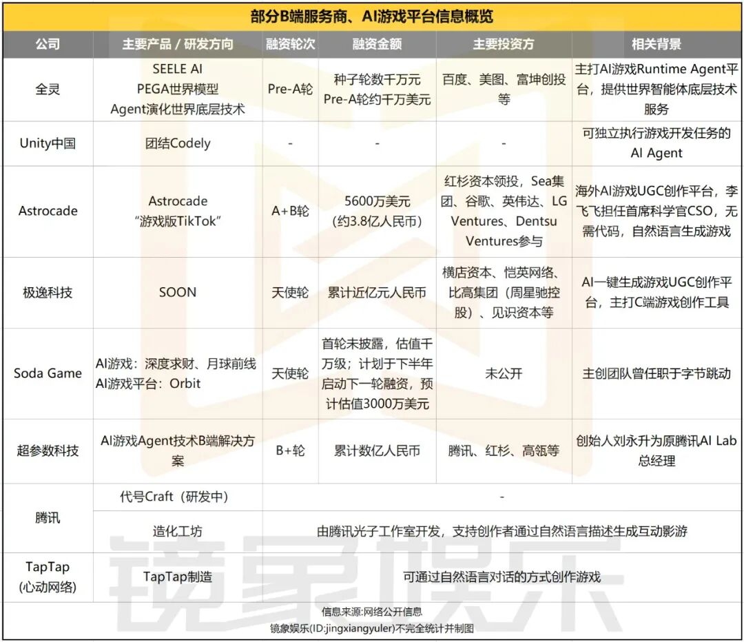 AI游戏转向:巨头千亿豪赌、资本抢注AI原生、新产品卷向UGC AI游戏转向:巨头千亿豪赌、资本抢注AI原生、新产品卷向UGC