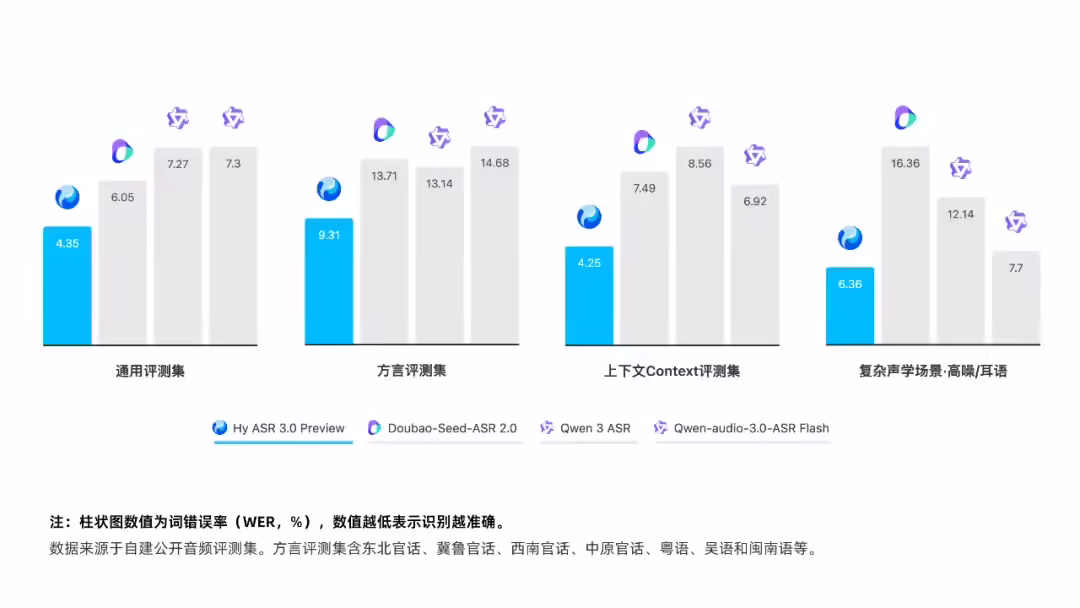 腾讯混元发布语音识别模型 Hy ASR 3.0 preview，元宝已首发上线