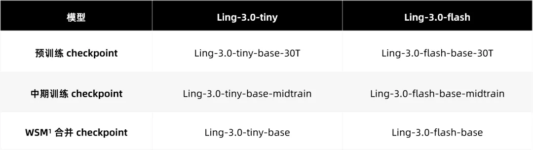 蚂蚁百灵开源 Ling-3.0 tiny / flash Base 模型,开放训练过程中的关键节点 蚂蚁百灵开源 Ling-3.0 tiny / flash Base 模型,开放训练过程中的关键节点