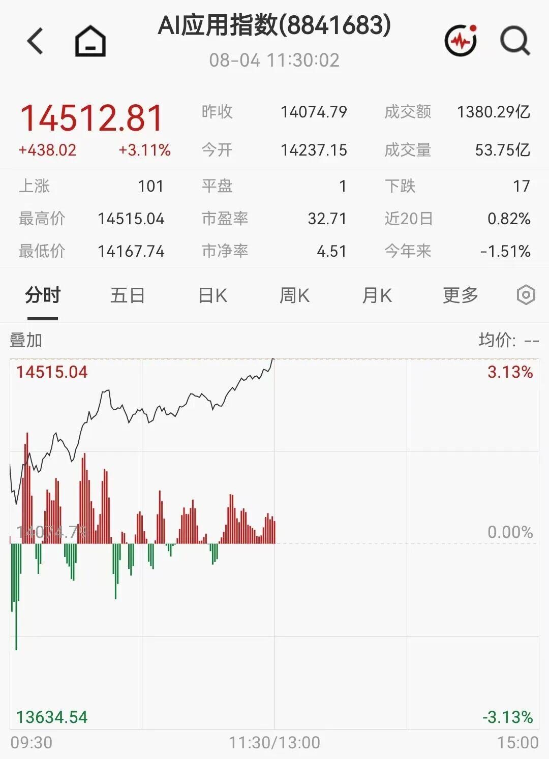 AI应用拐点将至？Palantir业绩炸裂，盘后飙涨近15%