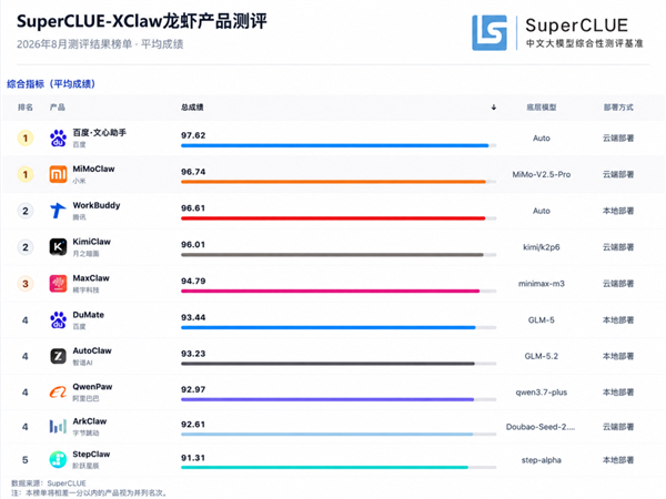 国产龙虾Claw大对决：百度第一、小米第二