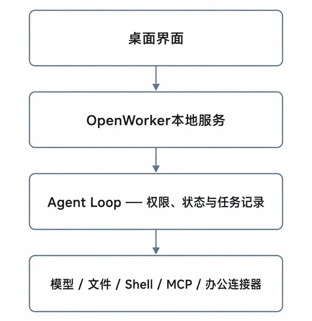 吴恩达开源的OpenWorker,为什么「不 Work」了? 吴恩达开源的OpenWorker,为什么「不 Work」了?
