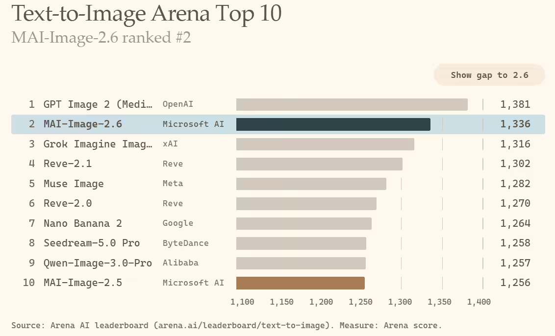 三周一更:微软 MAI-Image-2.6 发布,一举跃升 Arena 文生图模型榜第二位 三周一更:微软 MAI-Image-2.6 发布,一举跃升 Arena 文生图模型榜第二位