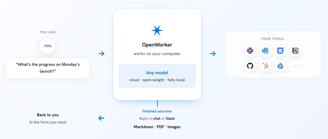 吴恩达开源的OpenWorker,为什么「不 Work」了? 吴恩达开源的OpenWorker,为什么「不 Work」了?