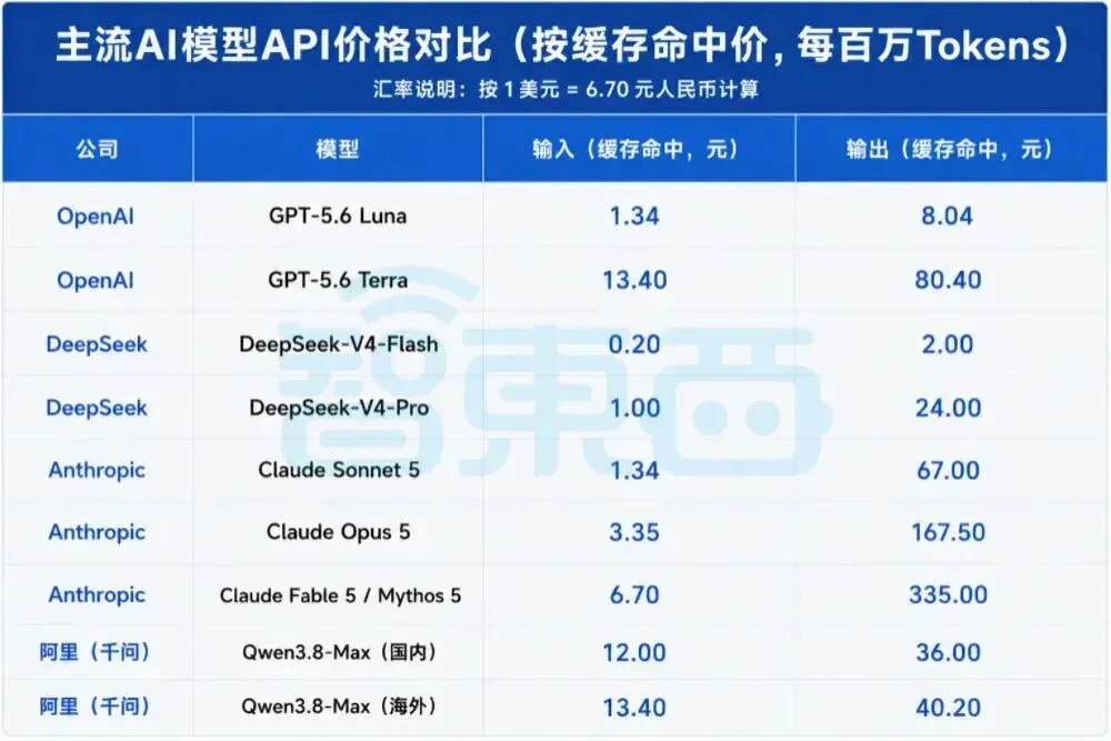 刚刚，阿里开源 Qwen3.8-Max 2.4万亿参数大模型！性能比肩Fable 5