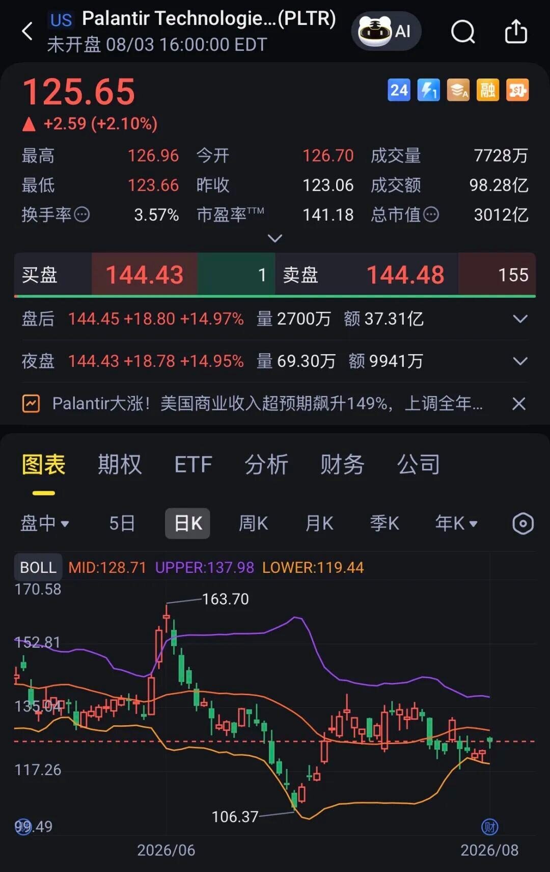 AI应用拐点将至？Palantir业绩炸裂，盘后飙涨近15%