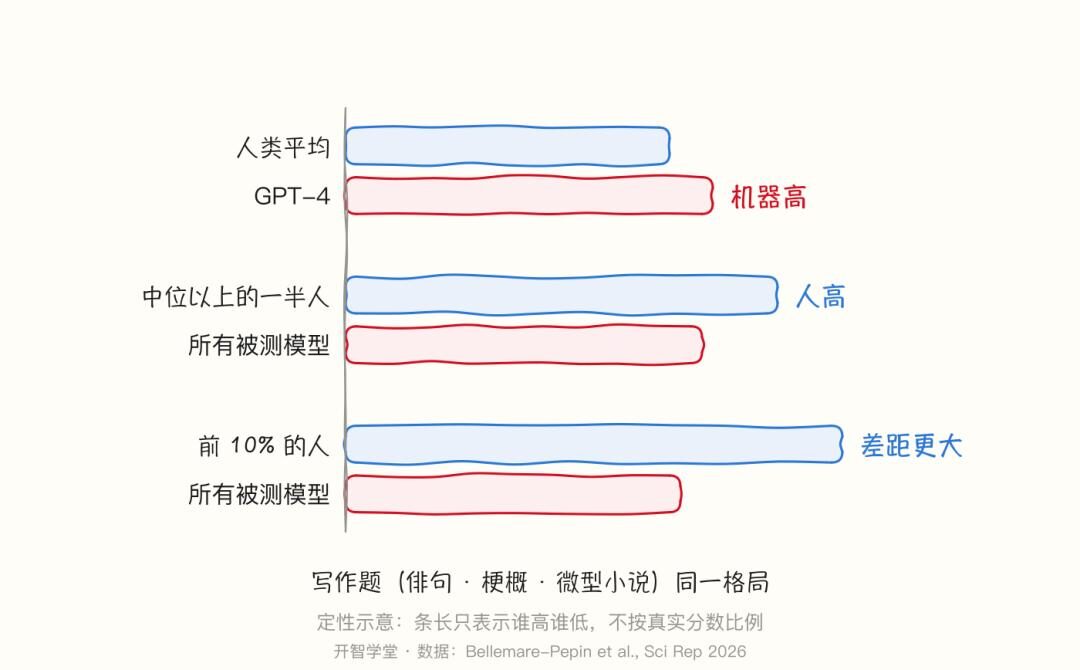 到底谁更有创造力？10 万人和 AI 做了同一道题