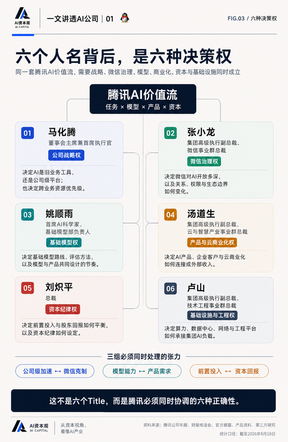 一文讲透腾讯AI:腾讯最危险的成功,是AI让旧腾讯变得更强 一文讲透腾讯AI:腾讯最危险的成功,是AI让旧腾讯变得更强