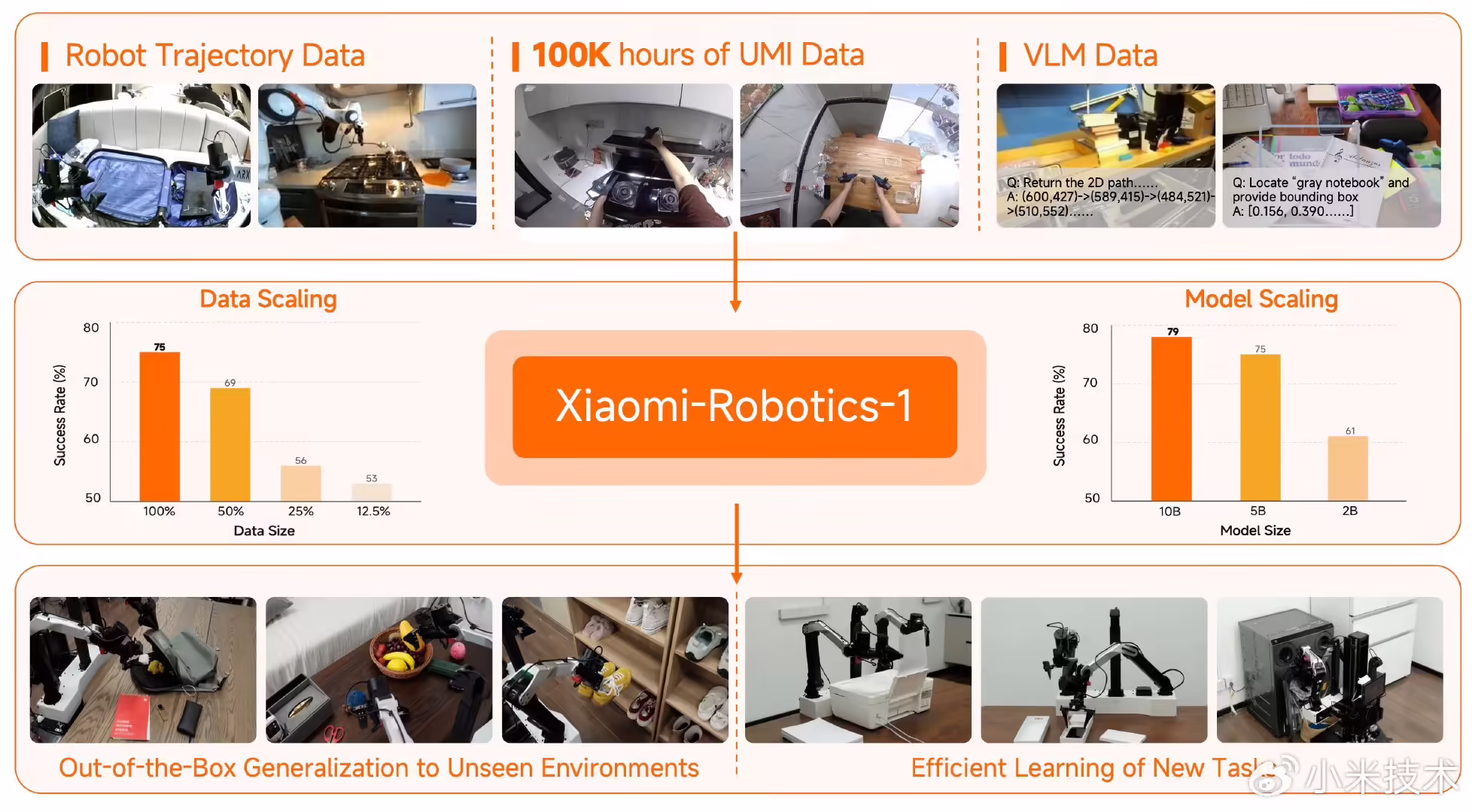 小米具身基座模型 Xiaomi-Robotics-1 正式开源