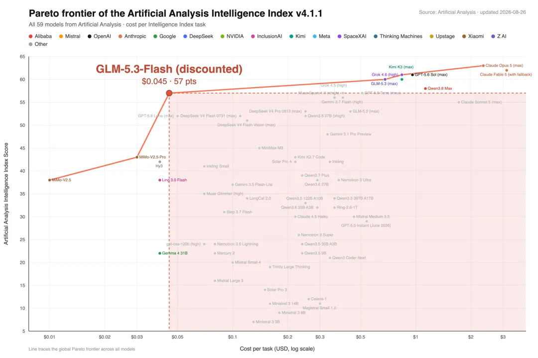Ox Alpha 现身：智谱开源 GLM-5.3-Flash 原生多模态模型，限时折扣价为 GLM-5.3 的 1/20