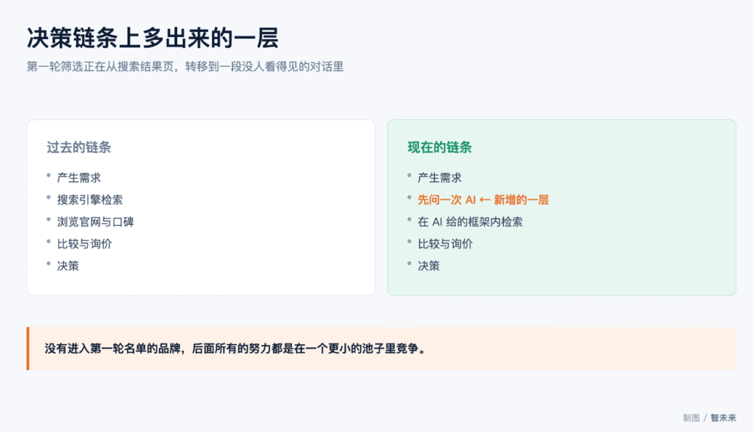 AI时代市场调研变了什么 AI时代市场调研变了什么
