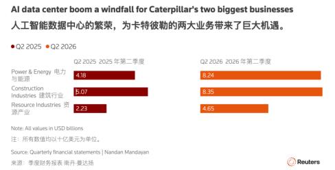 AI 带火挖掘机,土木狗有救了? AI 带火挖掘机,土木狗有救了?