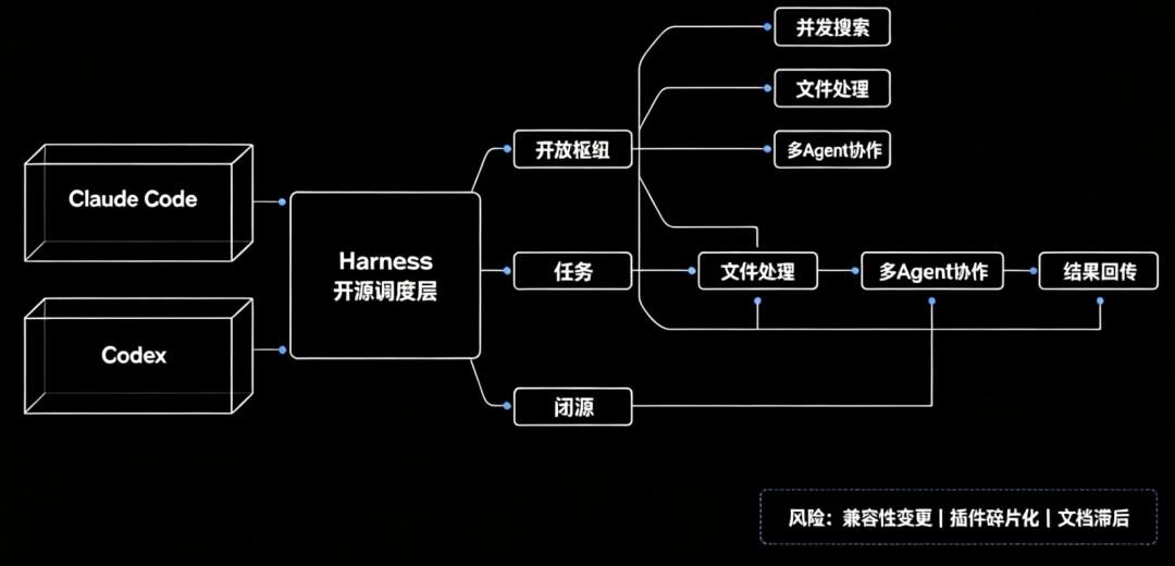 DeepSeek Harness一周三更:把Claude Code和Codex收编成子代理,要当Agent时代的“调度层”? DeepSeek Harness一周三更:把Claude Code和Codex收编成子代理,要当Agent时代的“调度层”?