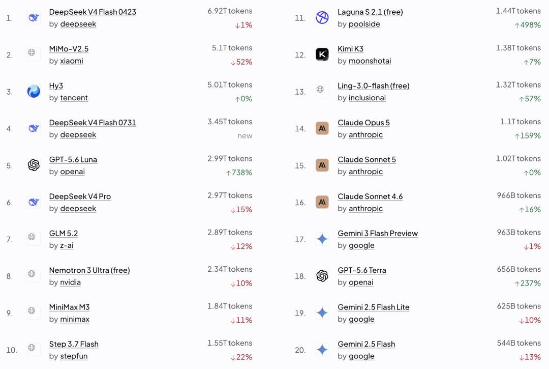 超7万亿，DeepSeek V4 Flash单周调用量登顶全球第一
