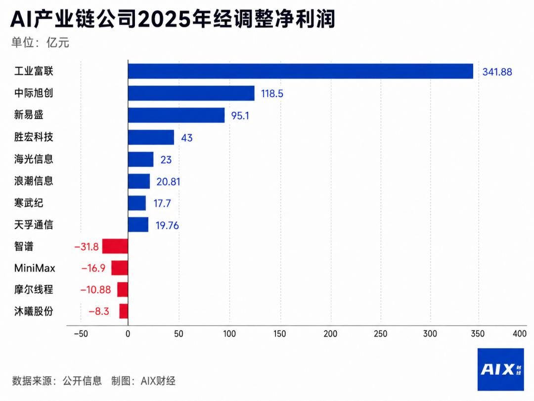 AI的钱,被谁赚走了? AI的钱,被谁赚走了?