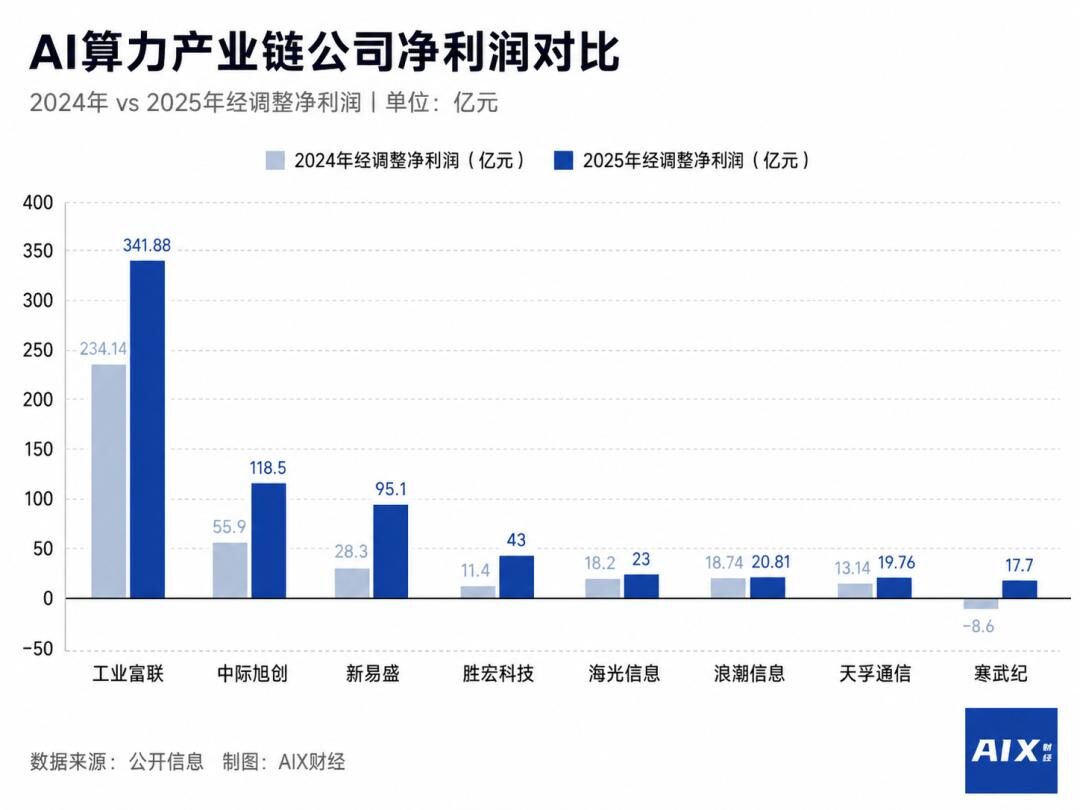 AI的钱,被谁赚走了? AI的钱,被谁赚走了?