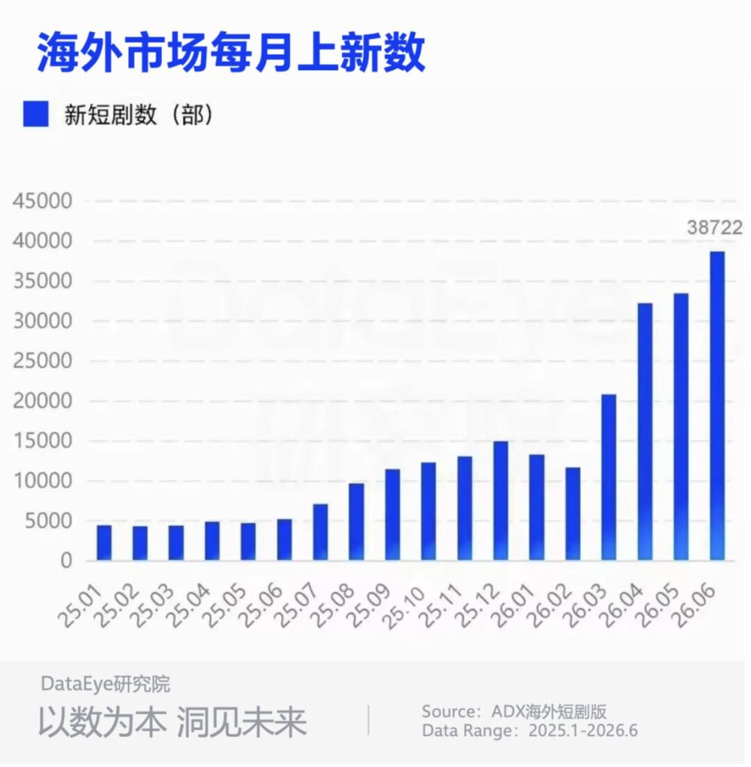 腾讯上新，字节加码，AI视频工具开始卷“出海”？