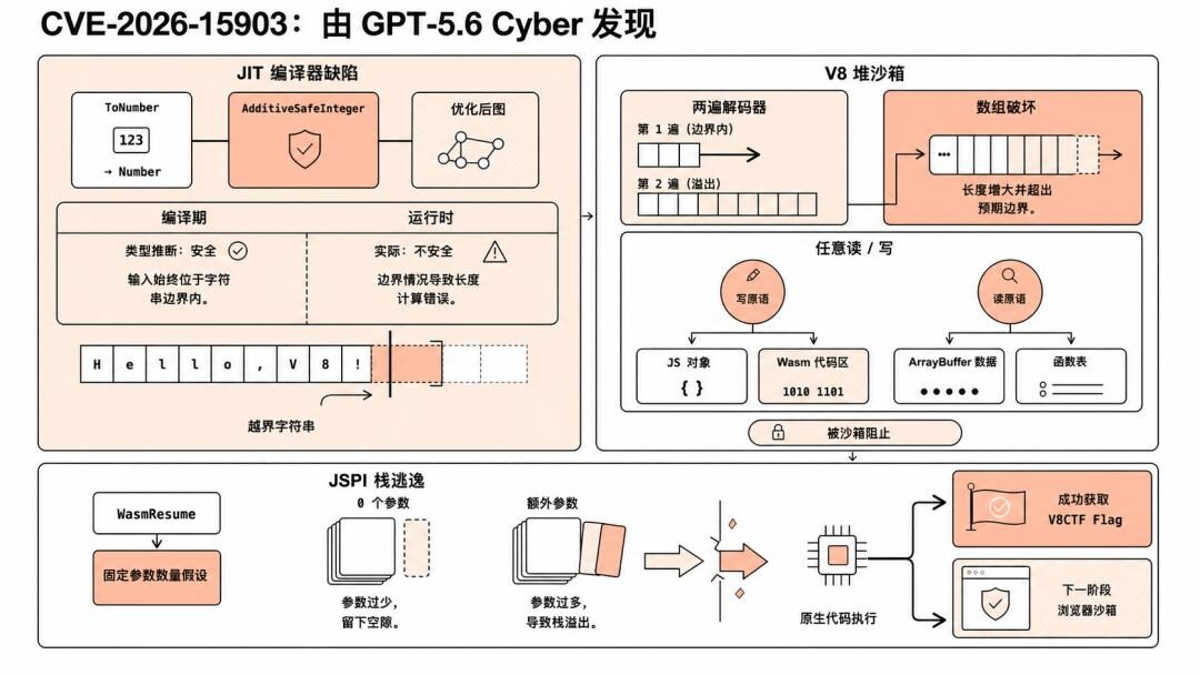 ChatGPT最强网络安全模型,逼谷歌紧急修漏洞! ChatGPT最强网络安全模型,逼谷歌紧急修漏洞!
